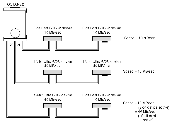 Figure 6-5 Comparing Speed of Daisy-Chained Devices