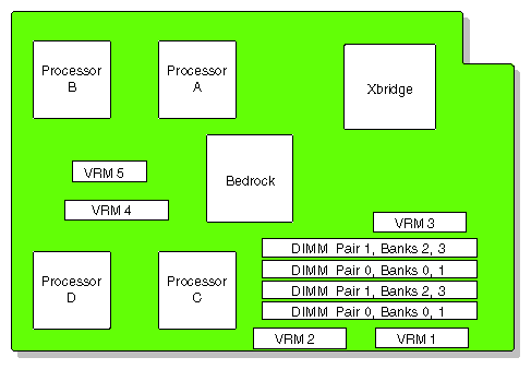 Memory Bank Layout