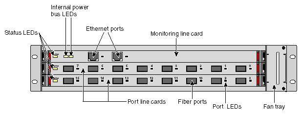 Front View of Myrinet-2000 Switch