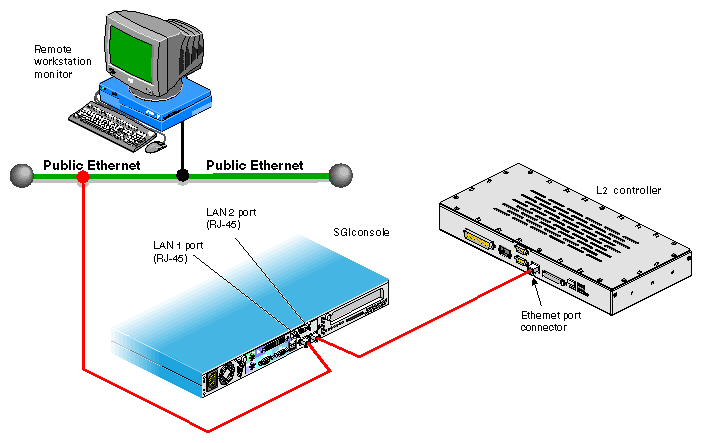 Connecting SGIconsole to L2 Controller Ethernet Port