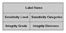 Basic Trusted IRIX/CMW Security Label Structure 